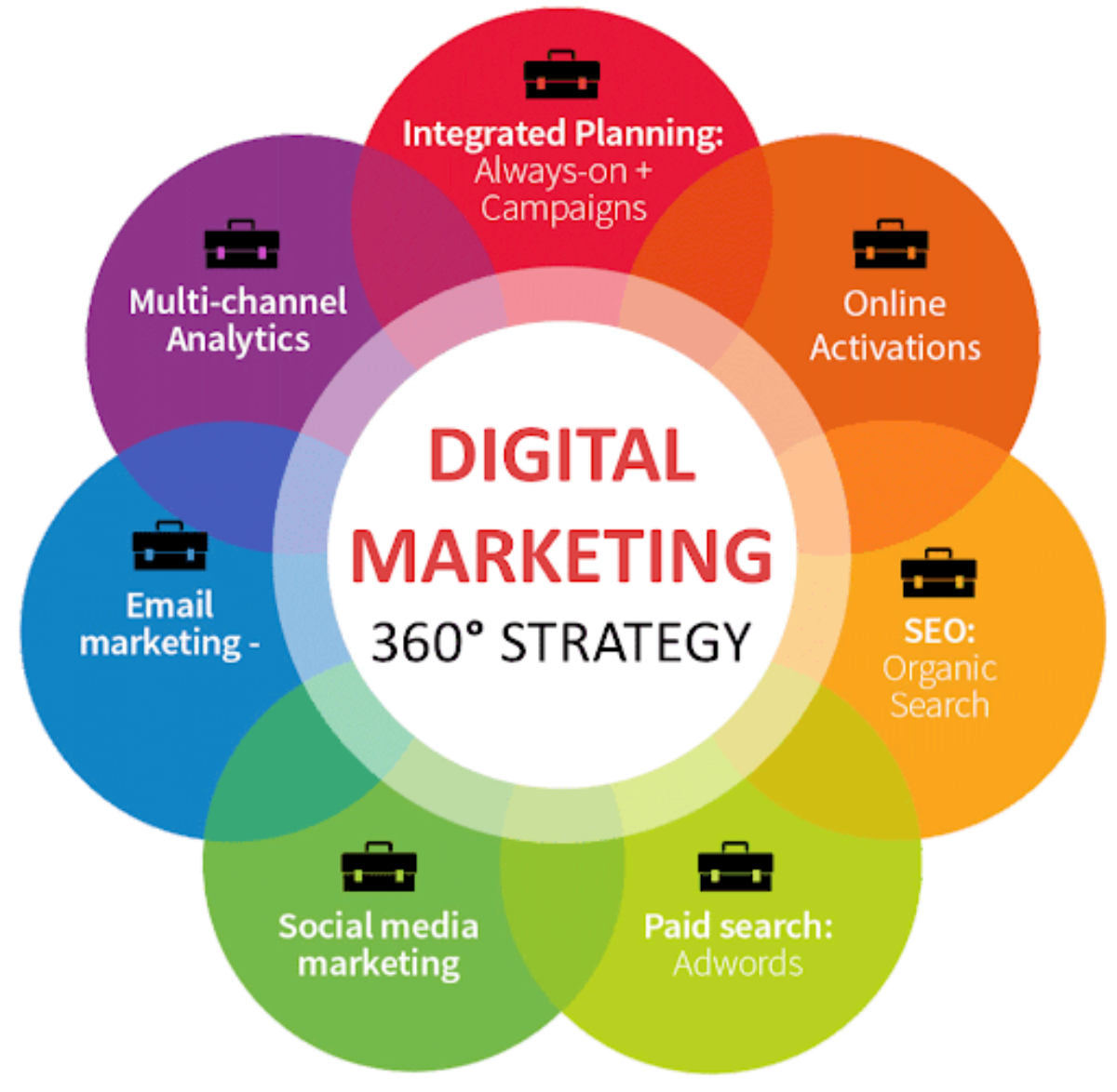 360 Degree Marketing | Complete Digital Marketing Solutions